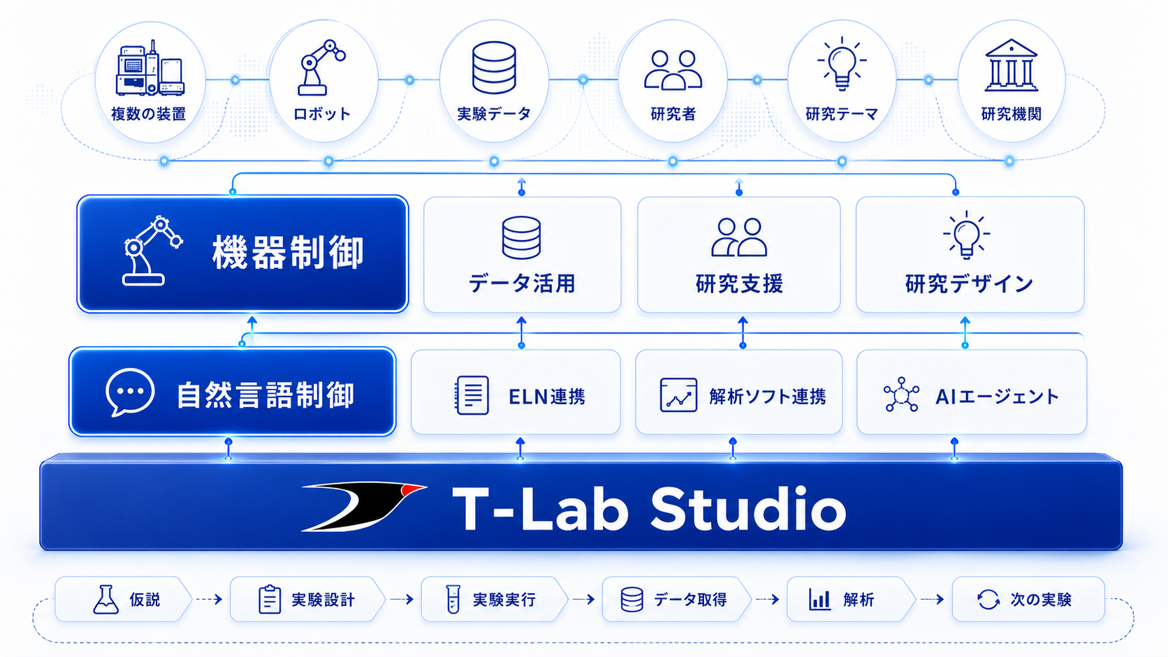 機器制御を入口に、データ活用・研究支援・研究デザインまでを統合するTsubame Studioの構想図