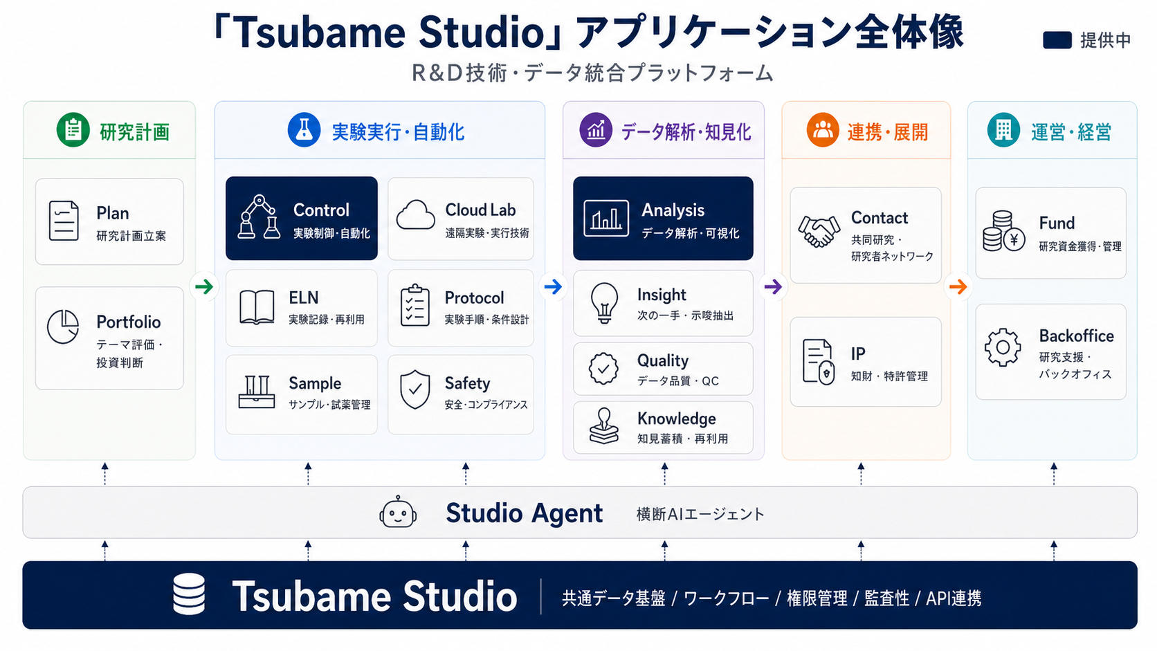 Tsubame Studioのアプリケーション全体像。研究計画・実験実行・データ解析・連携・運営の各工程に対応するアプリと、共通基盤Tsubame Studio、横断AIエージェントStudio Agentを示した図